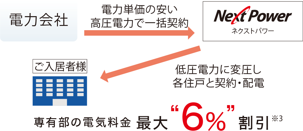 高圧一括受電サービス