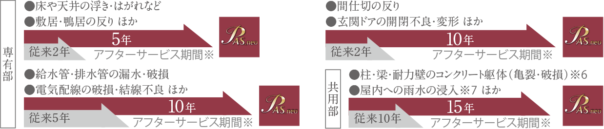 長期アフターサービス