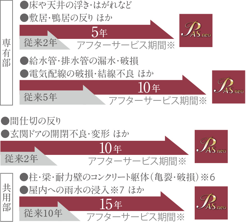 長期アフターサービス