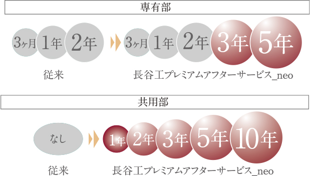 長期アフターサービス