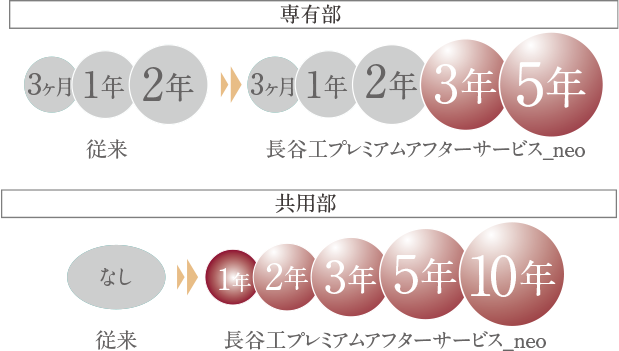 定期サービスの強化