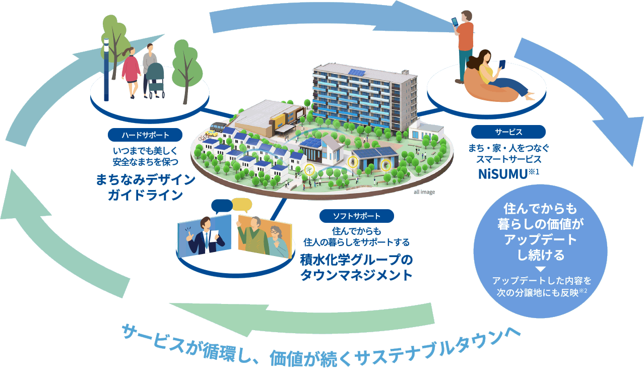 サービスが循環し、価値が続くサステナブルタウンへ