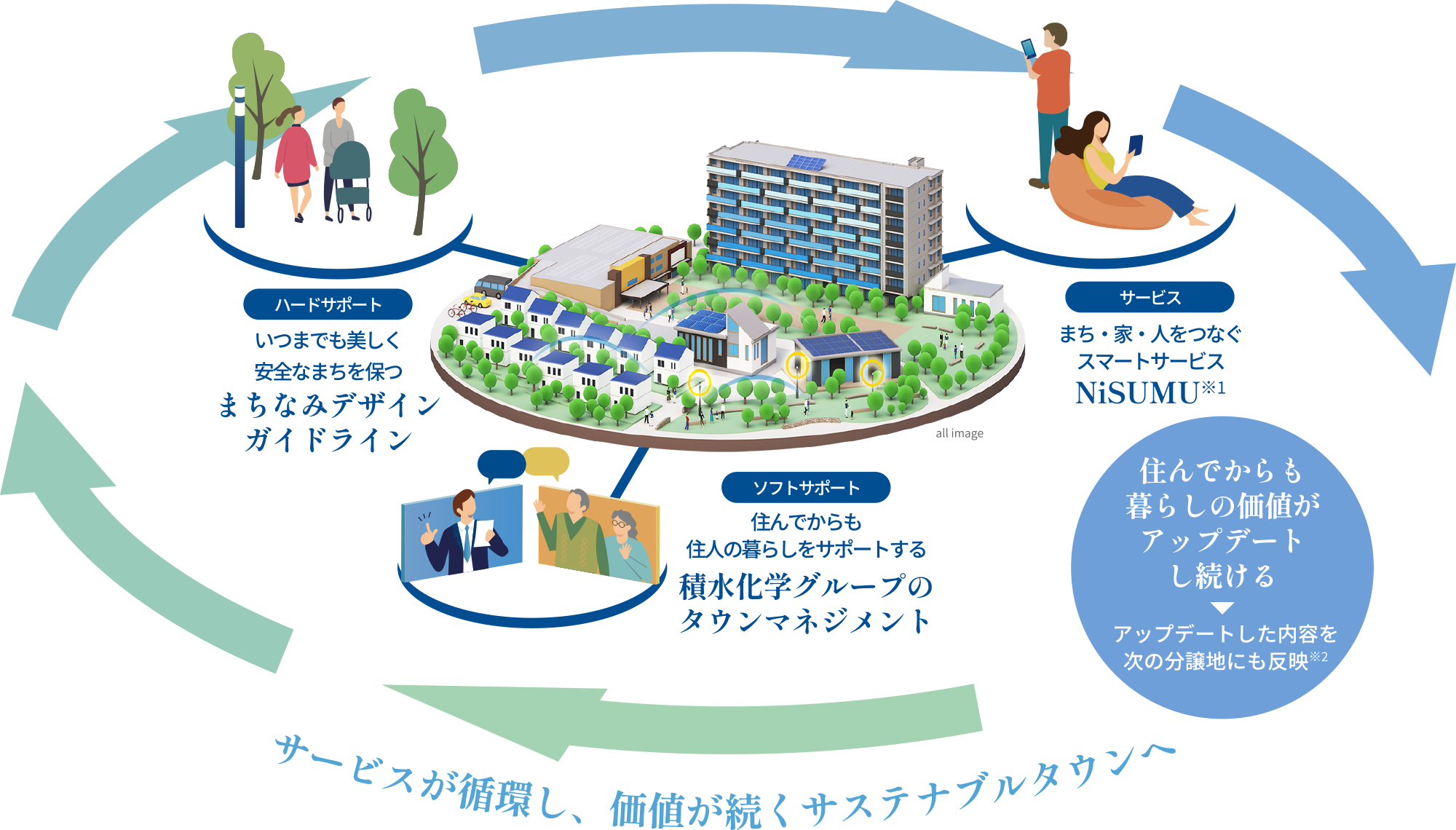 サービスが循環し、勝ちが続くサステナブルタウンへ
