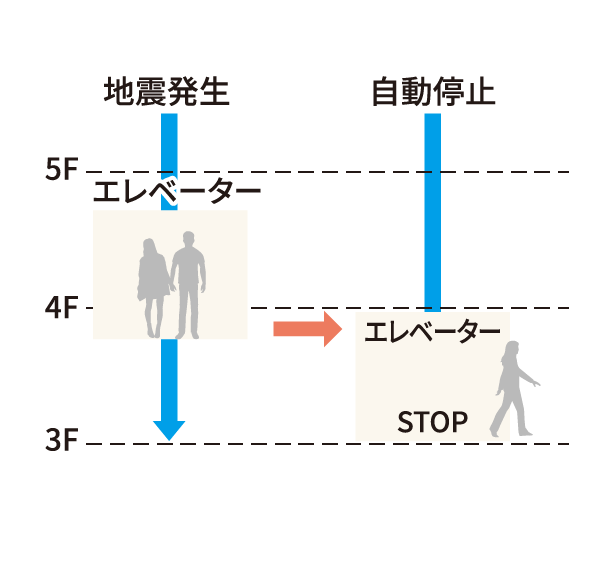 地震時管制運転機能・停電時継続運転機能付エレベーター