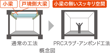 内蔵梁とPRCスラブ・アンcボンド工法