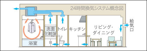 ゴミ置場［24時間対応］