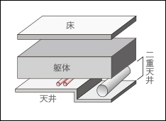 二重天井概念図