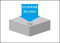 コンクリート強度概念図