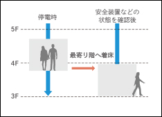 停電時自動着床装置 概念図