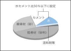 水セメント比概念図