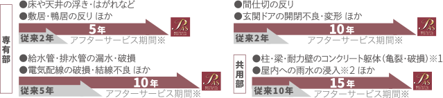 「より長く」独自の長期アフターサービス