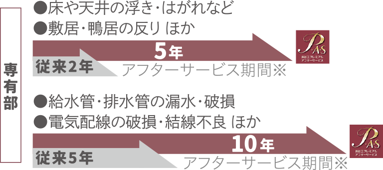 「より長く」独自の長期アフターサービス