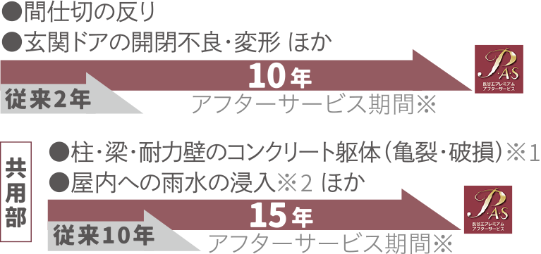 「より長く」独自の長期アフターサービス