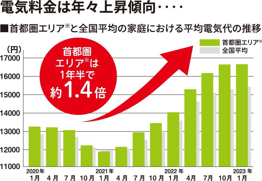 ※東京、神奈川、千葉、埼玉、山梨（離島を除く）