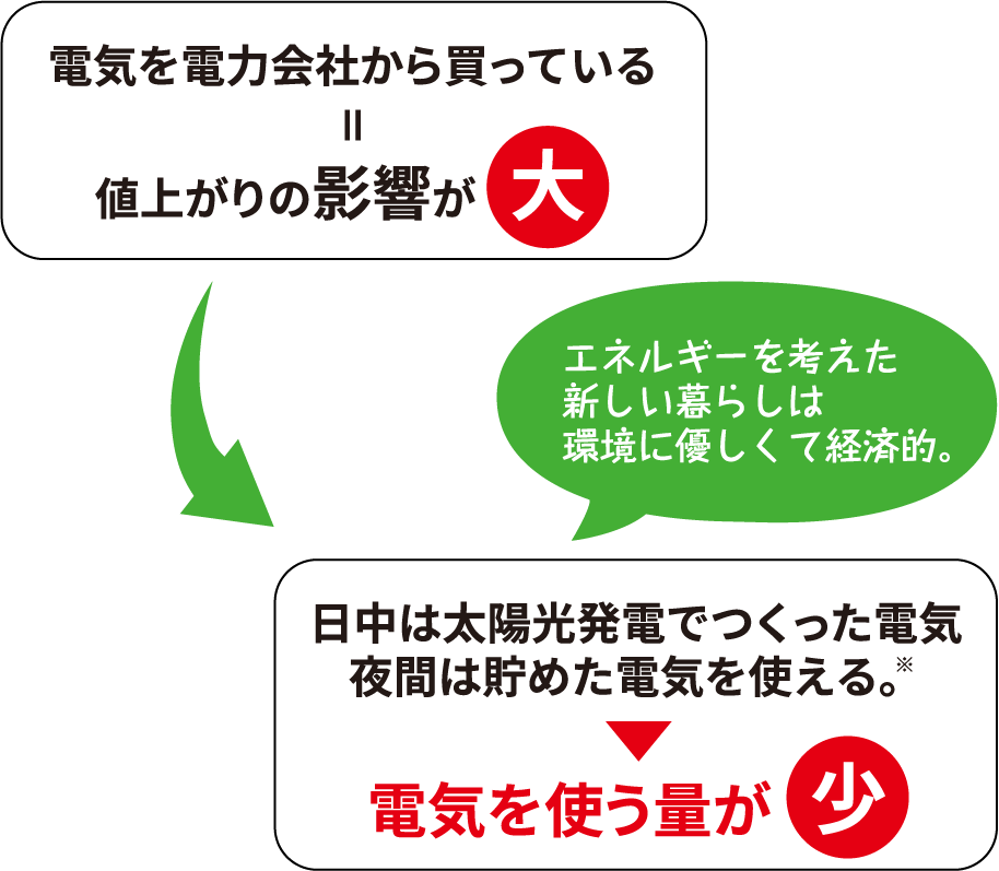 ※停電時、蓄電池の残量がない場合は電力を使用できません。また、使用できる範囲は、蓄電池や事前の設計により異なります。同時に使用できる電力には限りがあります。