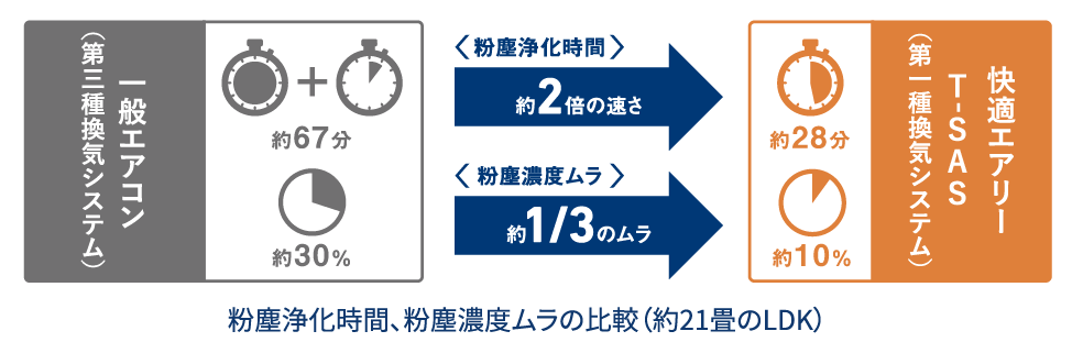 粉塵浄化時間、粉塵濃度ムラの比較（約21畳のLDK）