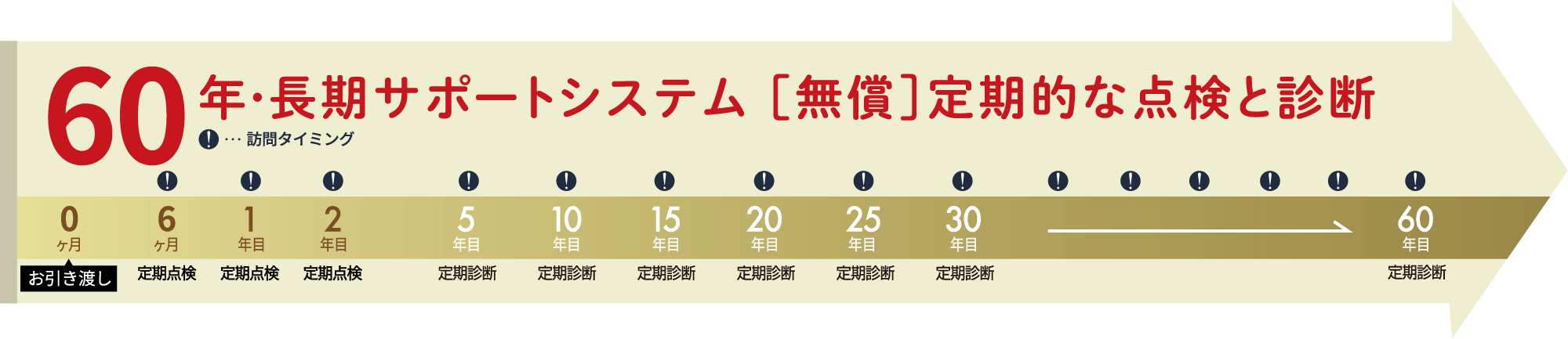 ※「構造」「防水」「外壁」保証の詳細な対象保証部位、