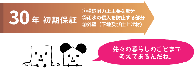 ※「構造」「防水」「外壁」保証の詳細な対象保証部位、