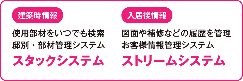 セキスイハイム独自の「住宅履歴情報」管理。