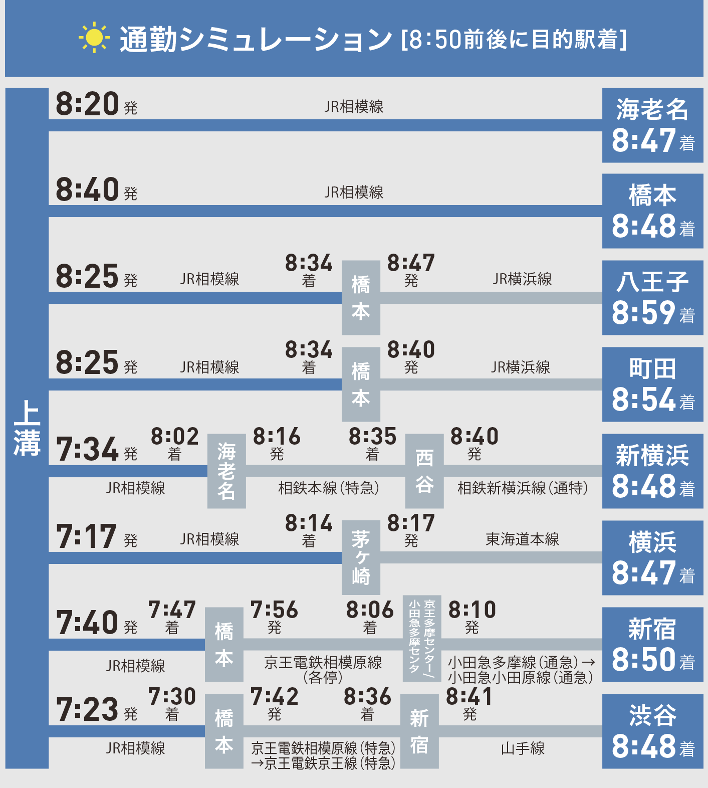 通勤シミュレーション