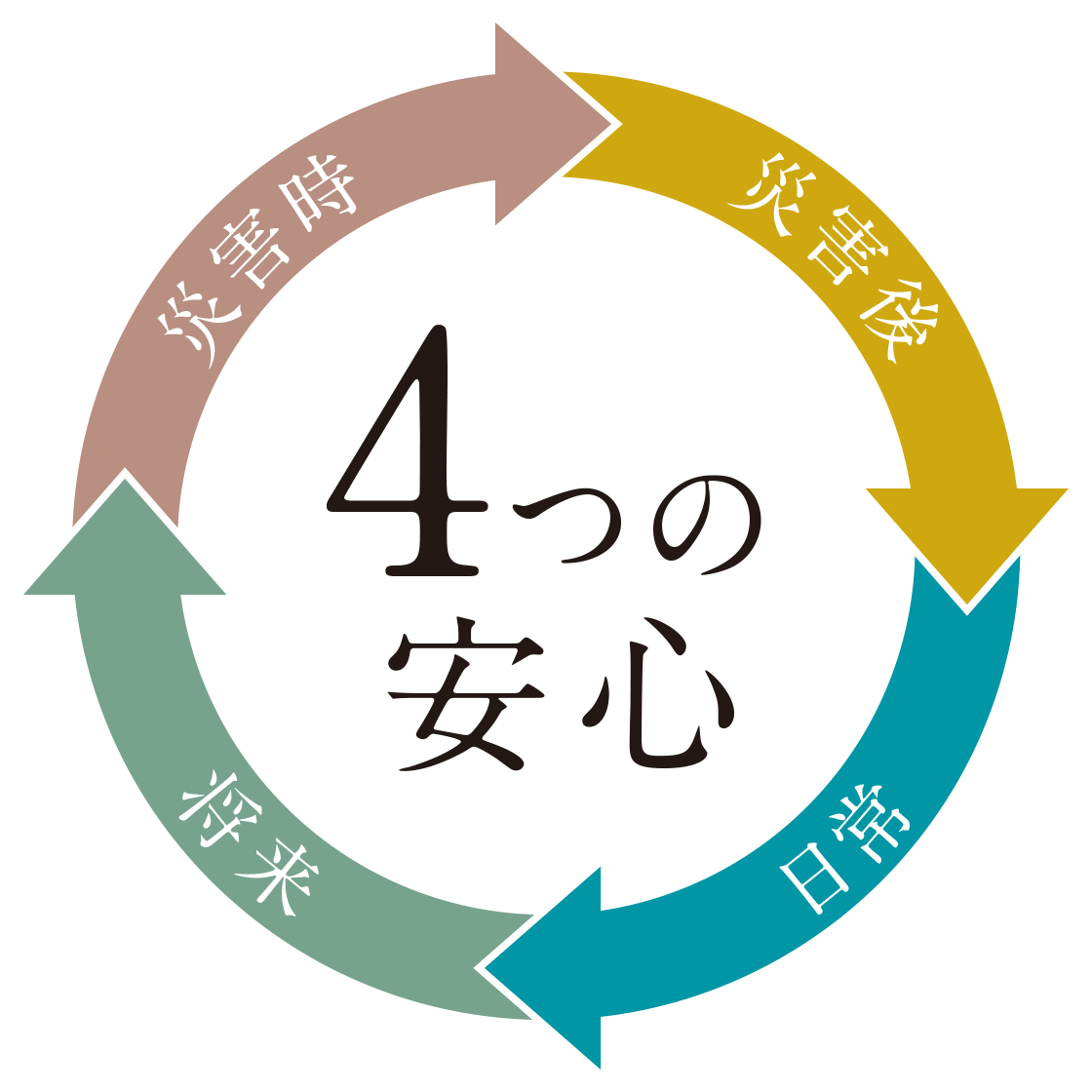 4つの安心