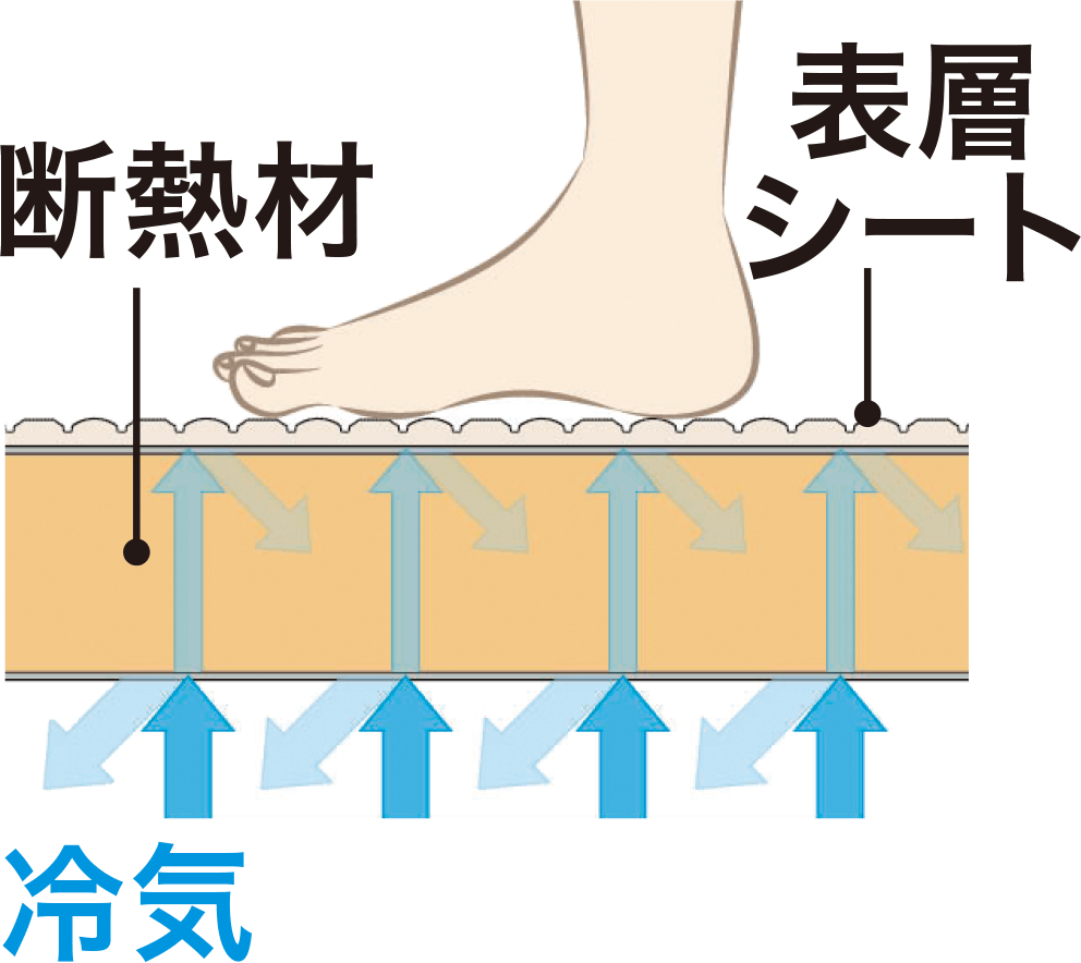 高断熱フロア