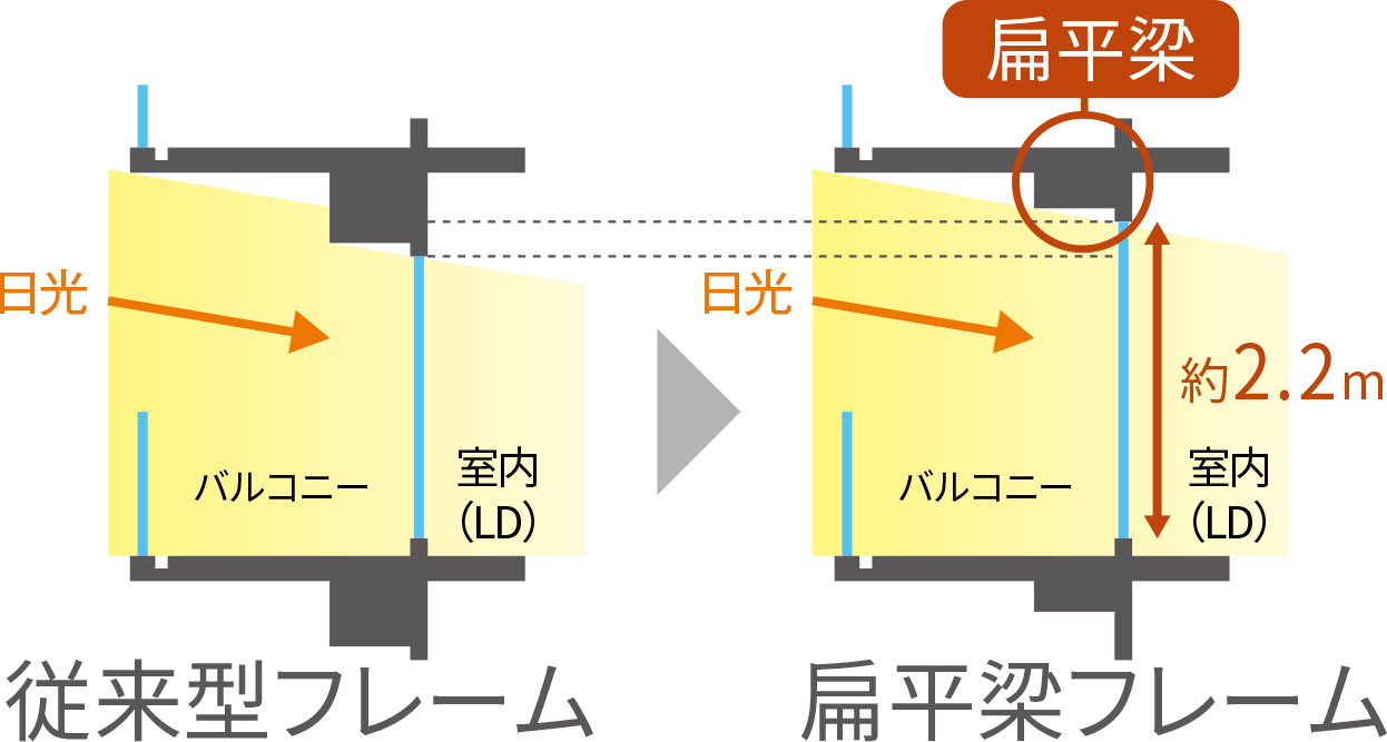 扁平梁（へんぺいはり）