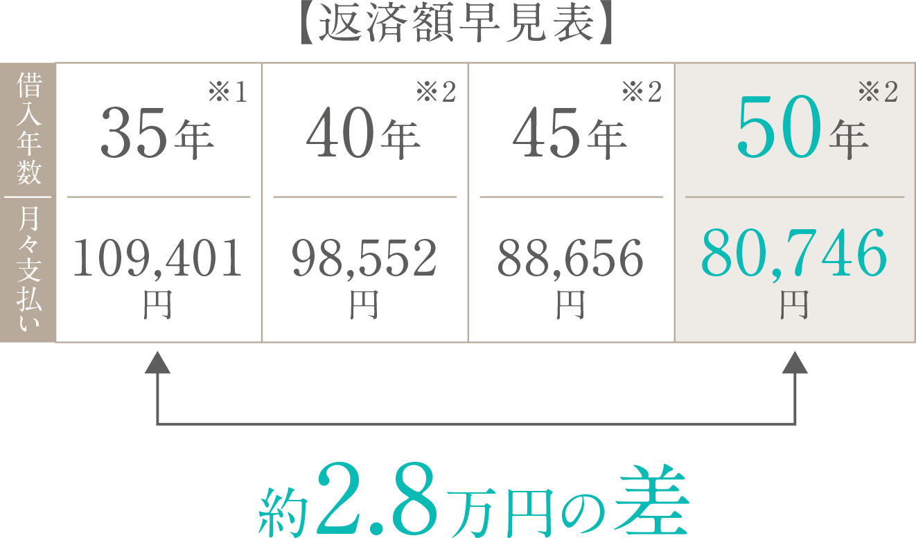 【返済額早見表】