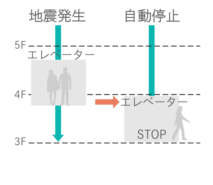 地震時管制運転・停電時低速継続運転機能付きエレベーター