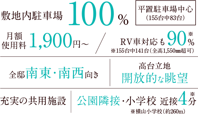 敷地内駐車場100％／月額使用料1,900円〜／RV車対応も90％※155台中141台（全高1,550ｍｍ超可）｜全邸南東・南西向き｜高台立地 開放的な眺望｜充実の共用施設｜公園隣接・小学校近接4分※横山小学校（約260m）