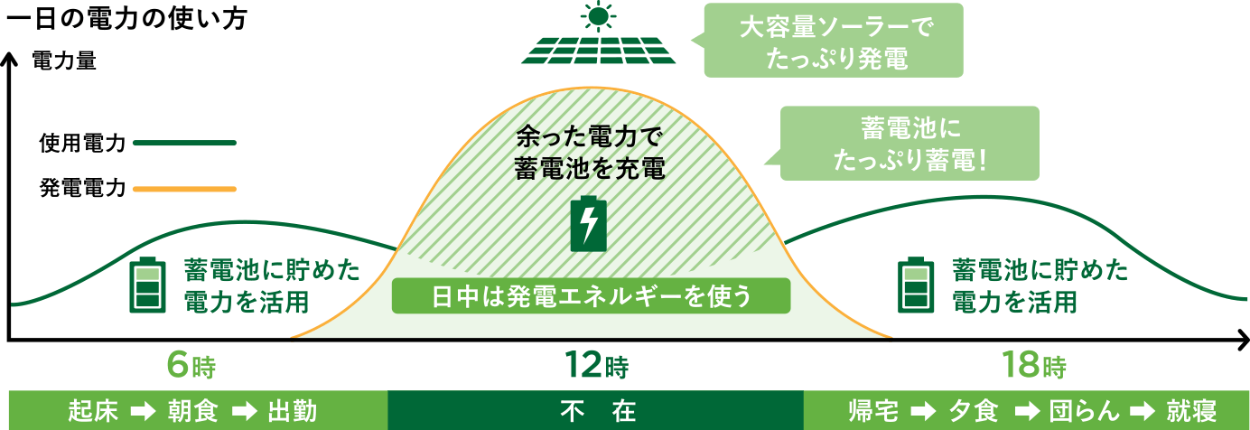 一日の電力の使い方