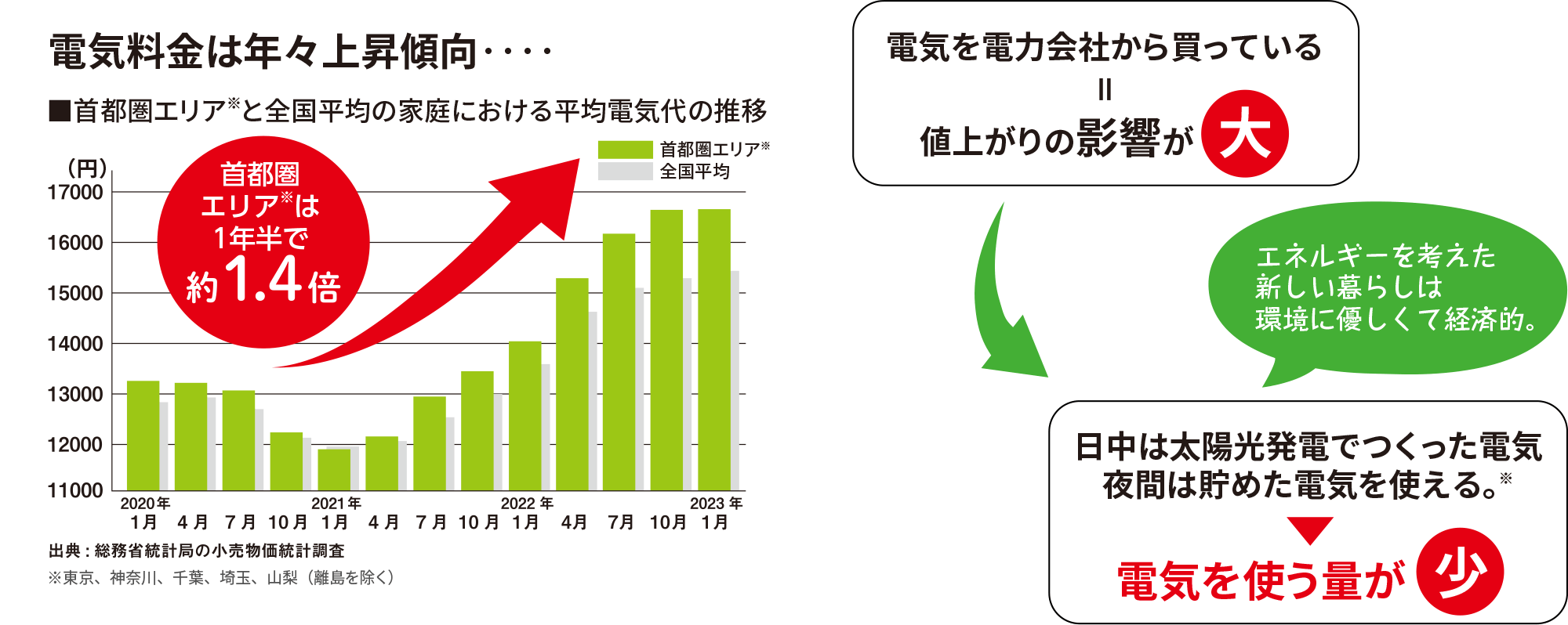 電気料金は年々上昇傾向