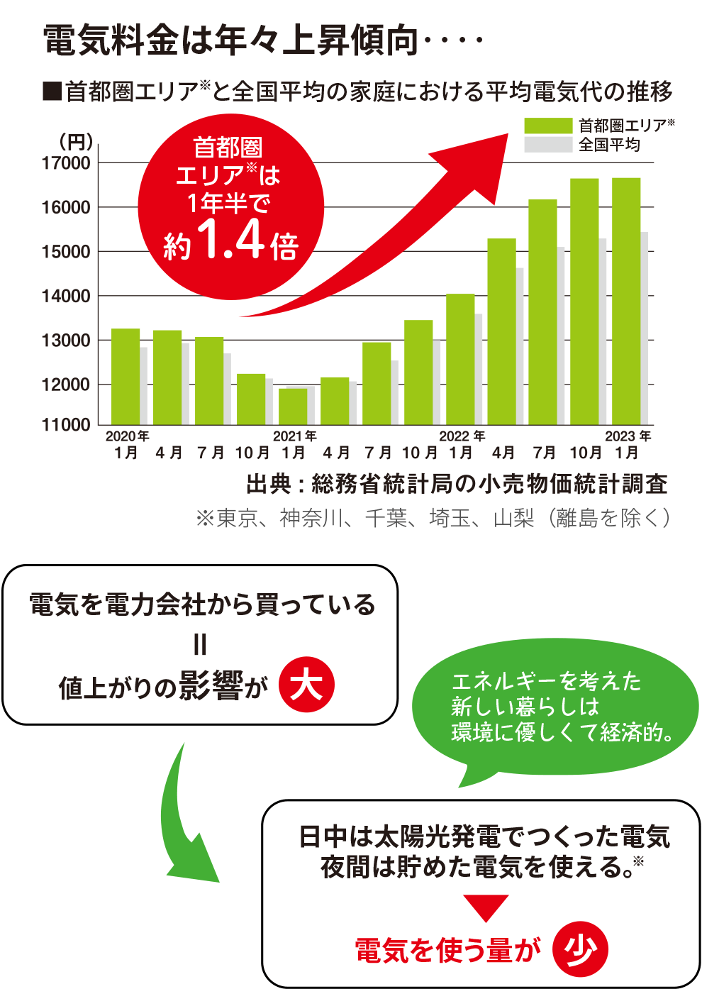 電気料金は年々上昇傾向