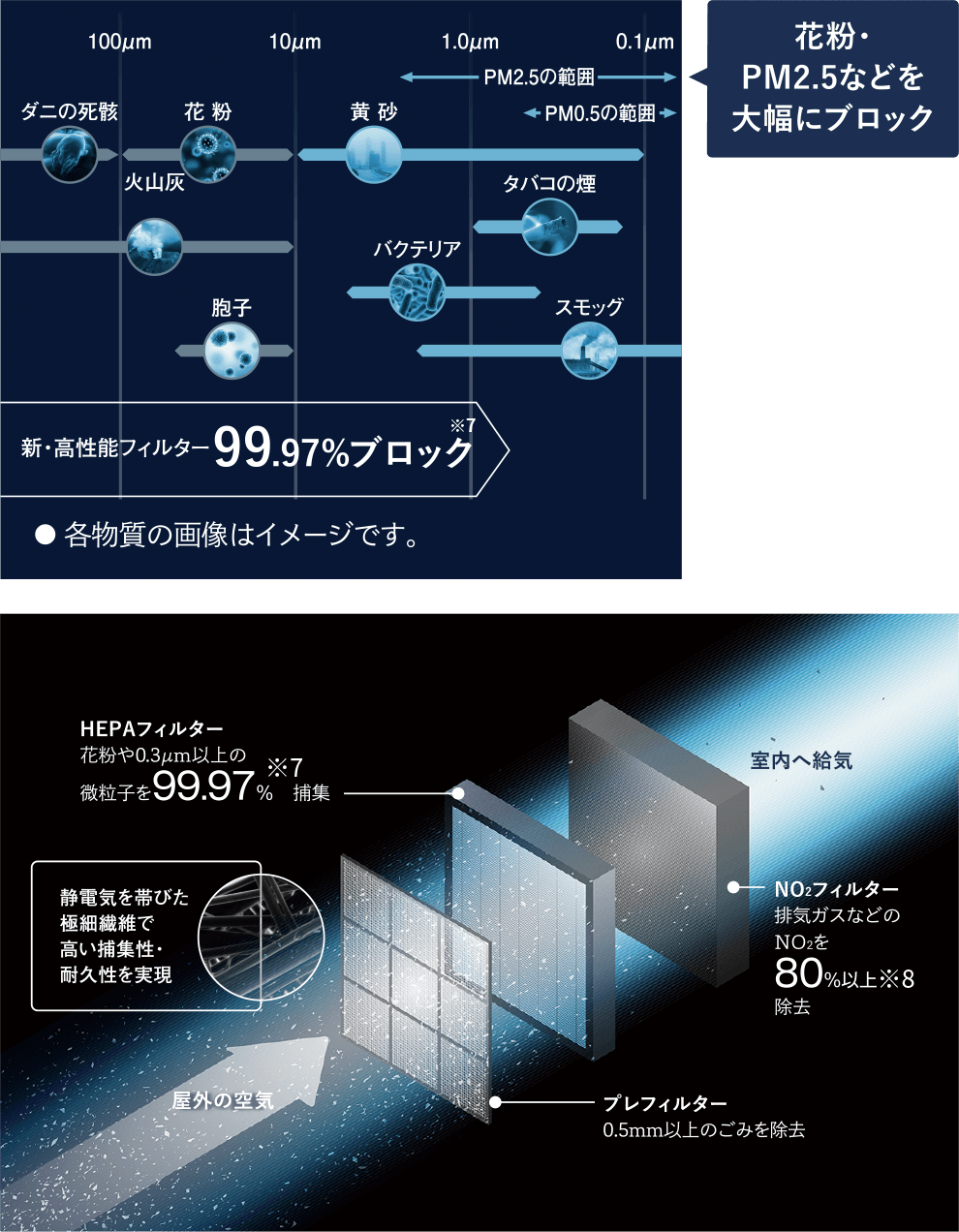 高性能3層フィルター