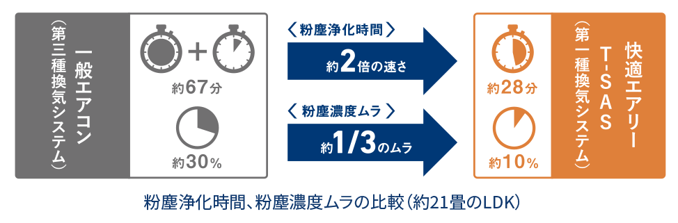 室内空気室への効果