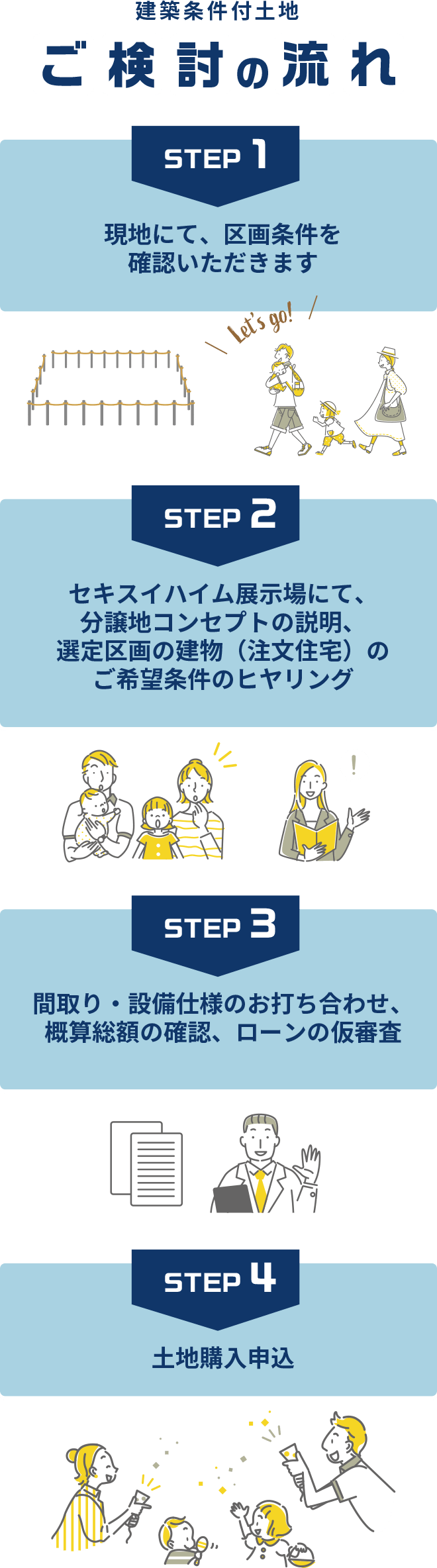 建築条件付土地ご検討の流れ