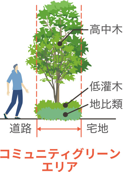 生活空間を潤す植栽計画