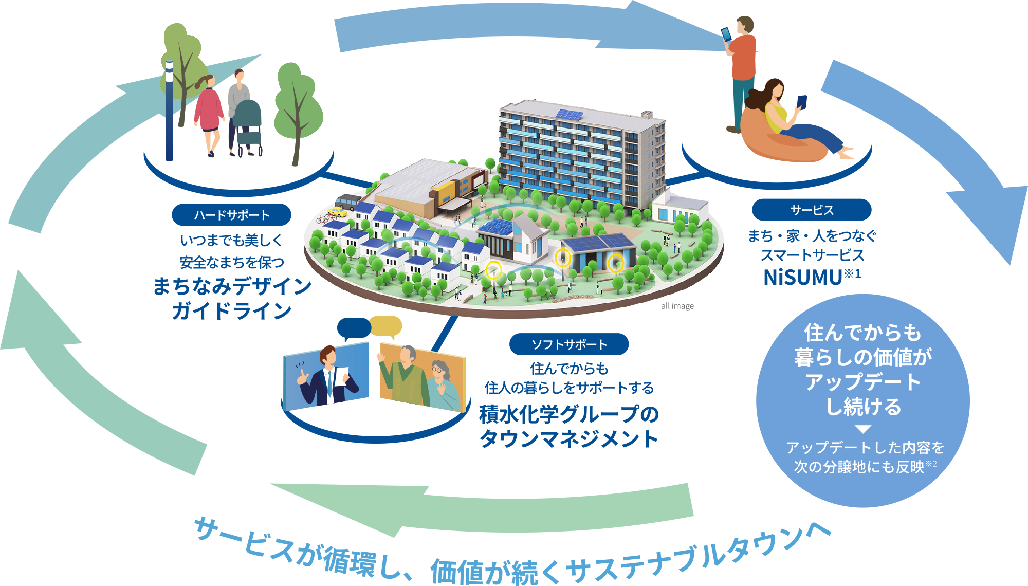 サービスが循環し、勝ちが続くサステナブルタウンへ