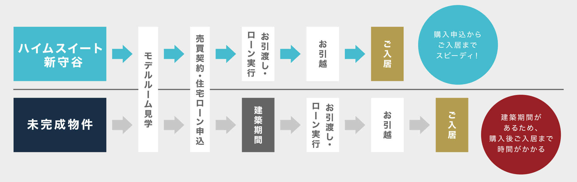 ご入居までのフロー図