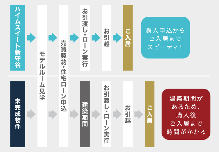 ご入居までのフロー図