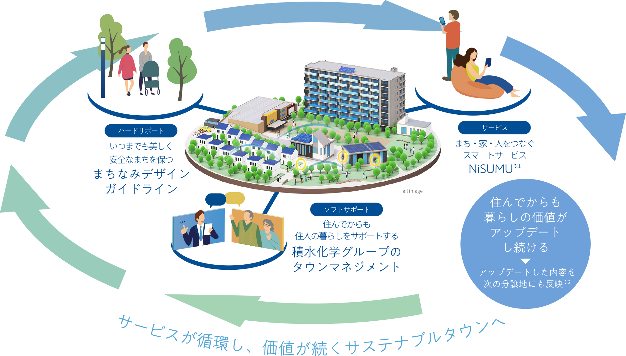 サービスが循環し、勝ちが続くサステナブルタウンへ
