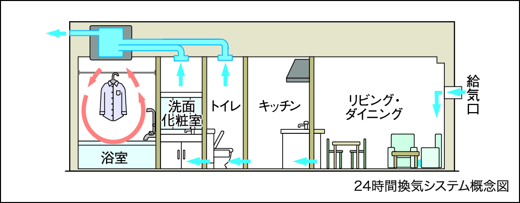 24時間換気システム