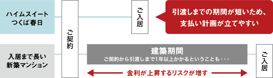 引渡しまでの期間が短いため、支払い計画が立てやすい