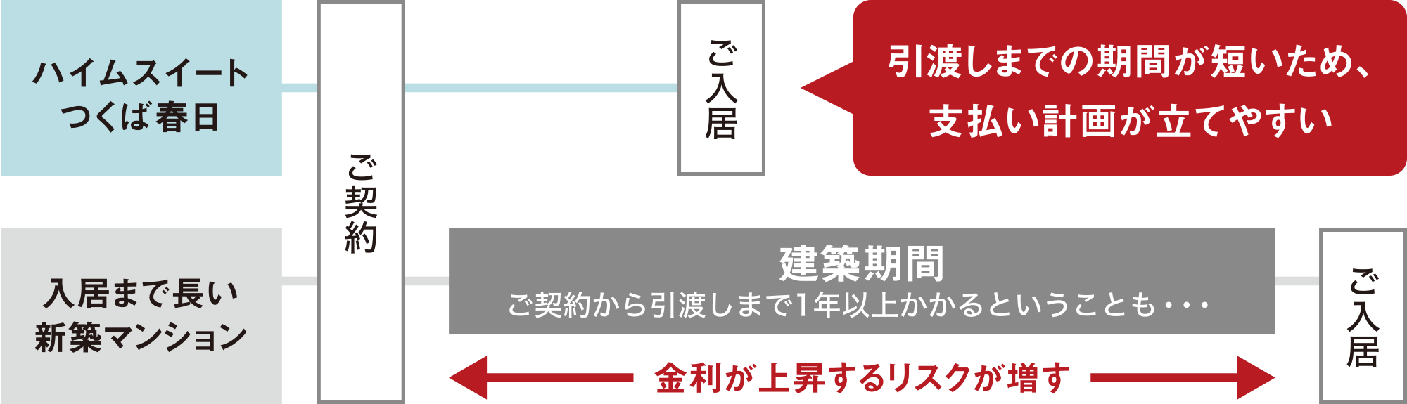 引渡しまでの期間が短いため、支払い計画が立てやすい