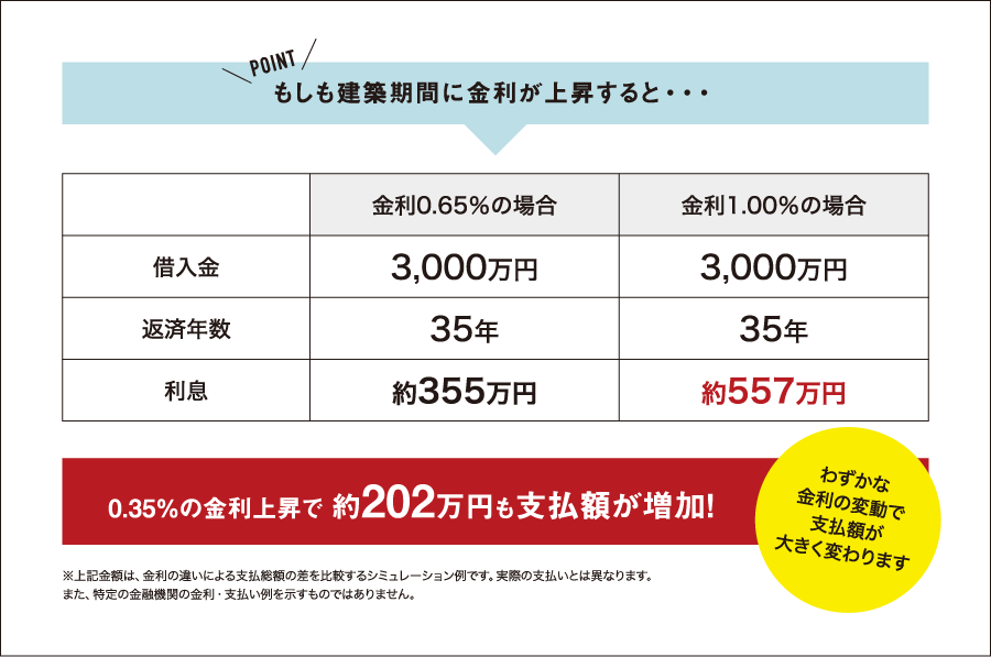 もしも建築機関に金利が上昇すると・・・