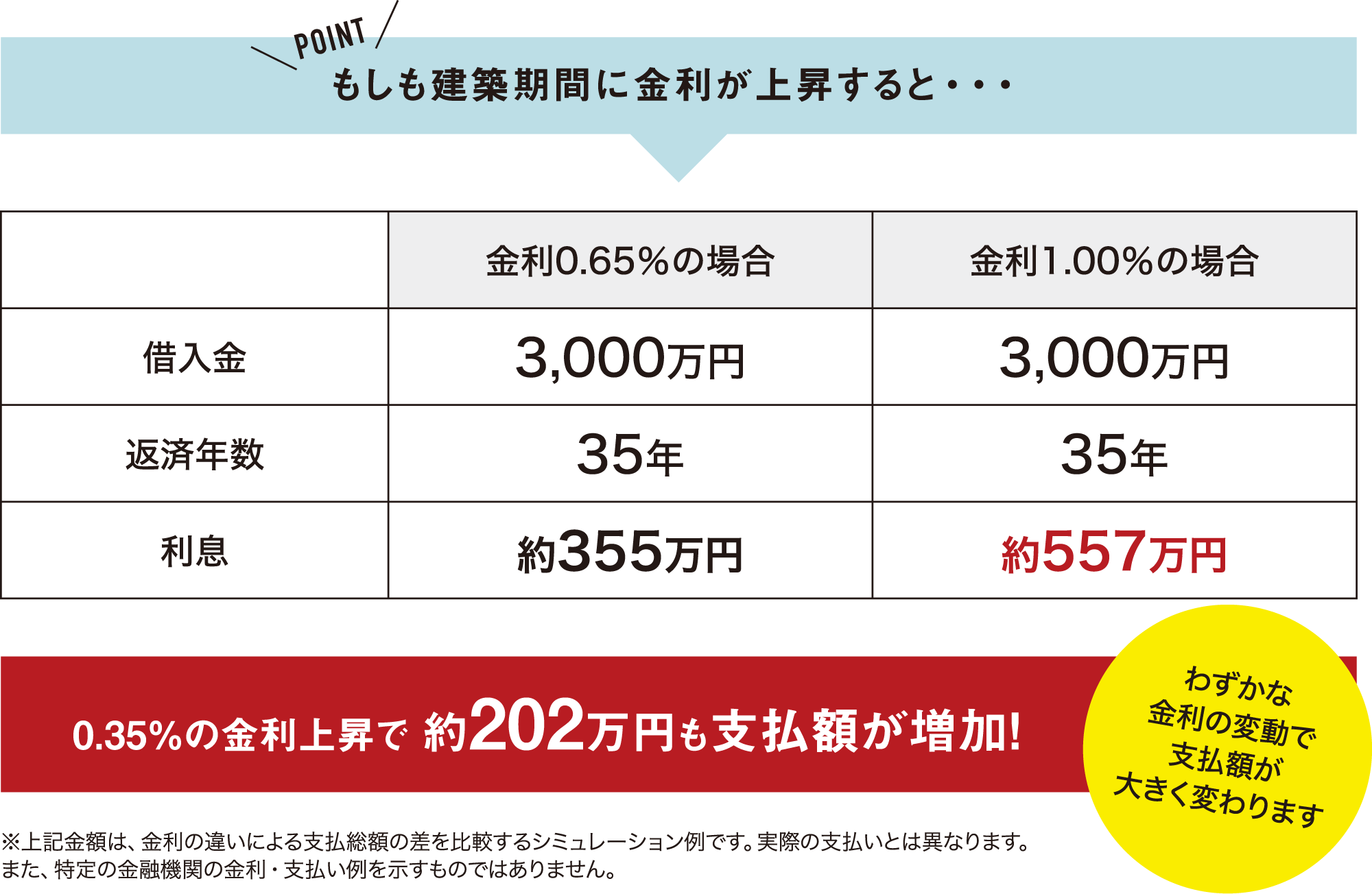 もしも建築機関に金利が上昇すると・・・