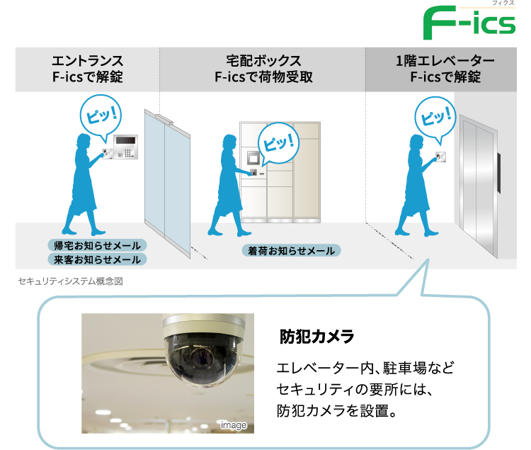 エントランス F-icsで解錠・宅配ボックス F-icsで荷物受取・1Fエレベーター F-icsで解錠