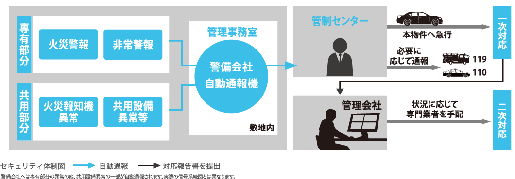 セキュリティ体制図→自動通報→対応報告書を提出 警備会社へは専有部分の異常の他、共用設備異常の一部が自動通報されます。実際の信号系統図とは異なります。