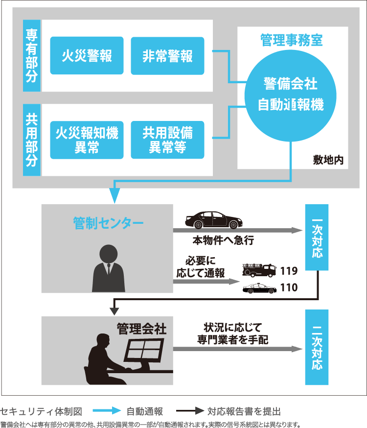 セキュリティ体制図→自動通報→対応報告書を提出 警備会社へは専有部分の異常の他、共用設備異常の一部が自動通報されます。実際の信号系統図とは異なります。