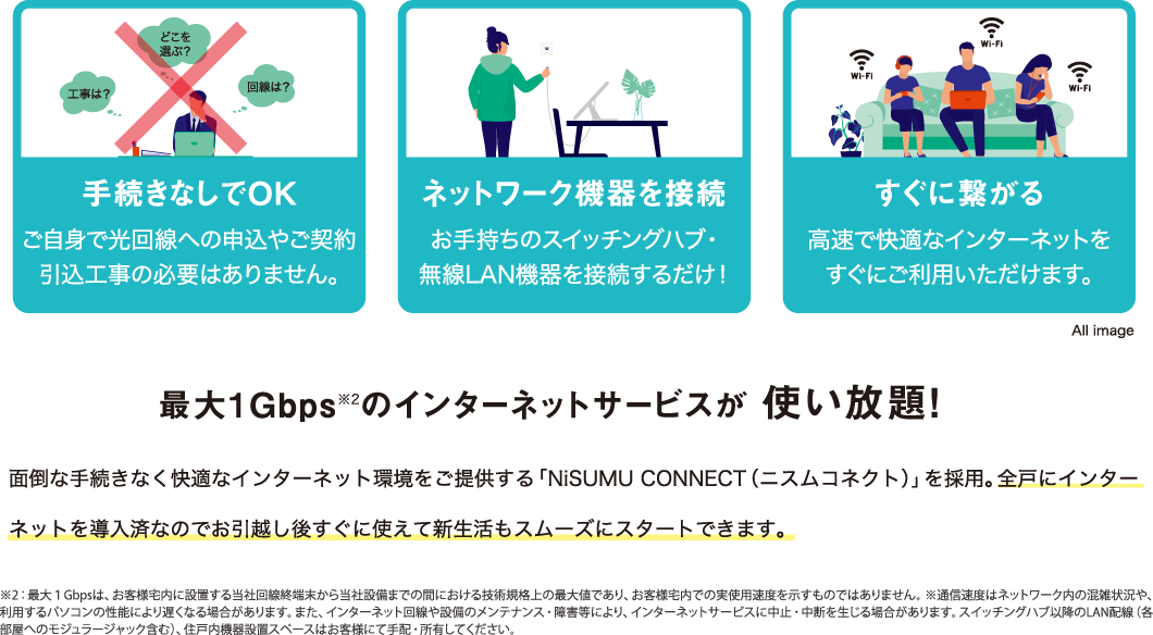 「手続きなしでOK」ご自身で光回線への申込やご契約引込工事の必要はありません。「ネットワーク機器を接続」お手持ちのスイッチングハブ・無線LAN機器を接続するだけ！「すぐに繋がる」高速で快適なインターネットをすぐにご利用いただけます。／最大1Gbps※2のインターネットサービスが 使い放題！面倒な手続きなく快適なインターネット環境をご提供する「NiSUMU CONNECT（ニスムコネクト）」を採用。全戸にインターネットを導入済なのでお引越し後すぐに使えて新生活もスムーズにスタートできます。※2：最大１Gbpsは、お客様宅内に設置する当社回線終端末から当社設備までの間における技術規格上の最大値であり、お客様宅内での実使用速度を示すものではありません。 ※通信速度はネットワーク内の混雑状況や、利用するパソコンの性能により遅くなる場合があります。また、インターネット回線や設備のメンテナンス・障害等により、インターネットサービスに中止・中断を生じる場合があります。スイッチングハブ以降のLAN配線（各部屋へのモジュラージャック含む）、住戸内機器設置スペースはお客様にて手配・所有してください。